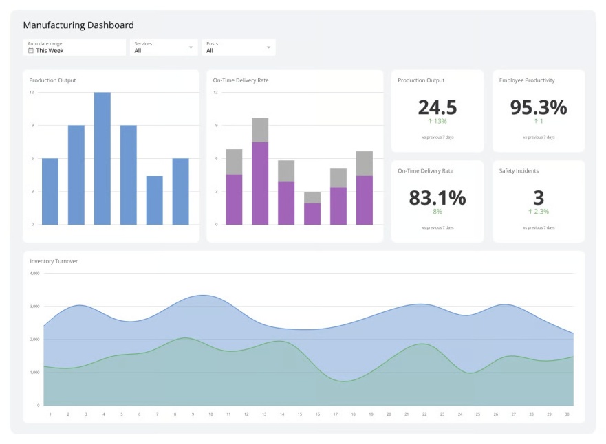 Real-time order visibility dashboard